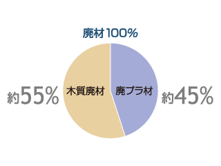 原料配合例